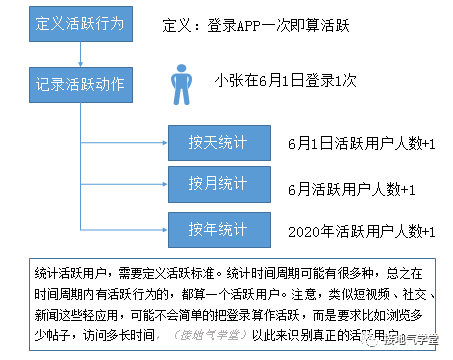 鸟哥笔记,用户运营,接地气学堂,用户思维,用户思维,用户活跃,用户增长,留存,留存,用户增长 鸟哥笔记,用户运营,接地气学堂,用户思维,用户思维,用户活跃,用户增长,留存,留存,用户增长
