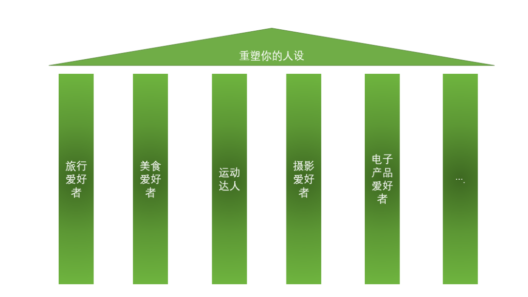 鸟哥笔记,用户运营,飞诉增长,个人IP,内容运营,微信生态,私域流量,朋友圈,私域运营,内容运营